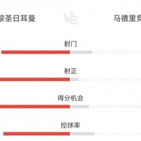 碾压局！巴黎4-0马竞数据：射门16-5，射正11-1，控球率74%-26%